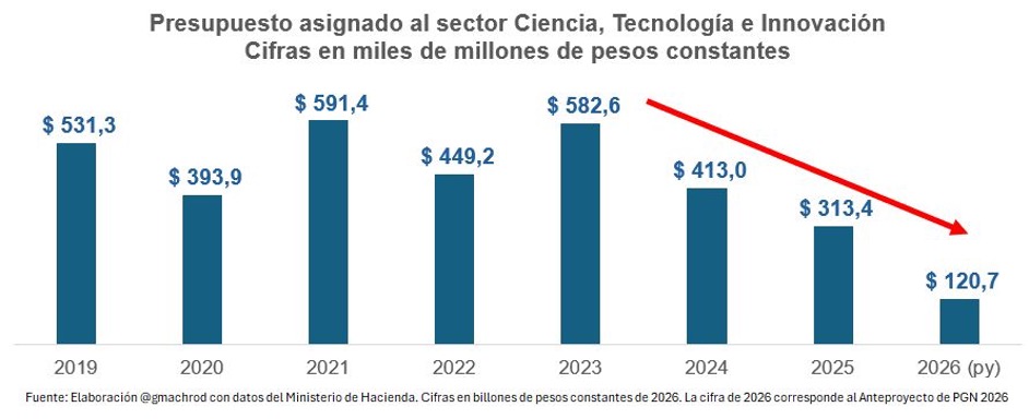 Relacionamiento presupuesto ciencia tecnologia innovacion.jpg